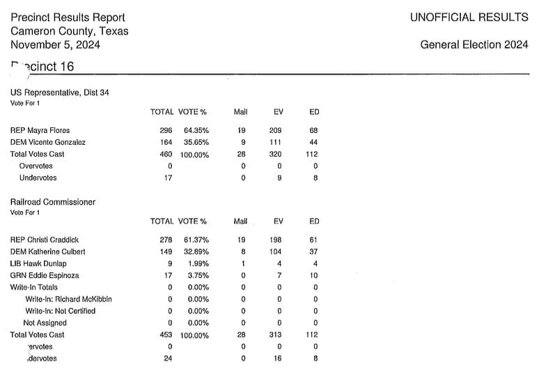 Precinct results report, Cameron County Texas, November 5th 2024. A hole punch hole obscures Precinct 16 and another further down the page deletes the first three letters in both Undervotes and Overvotes