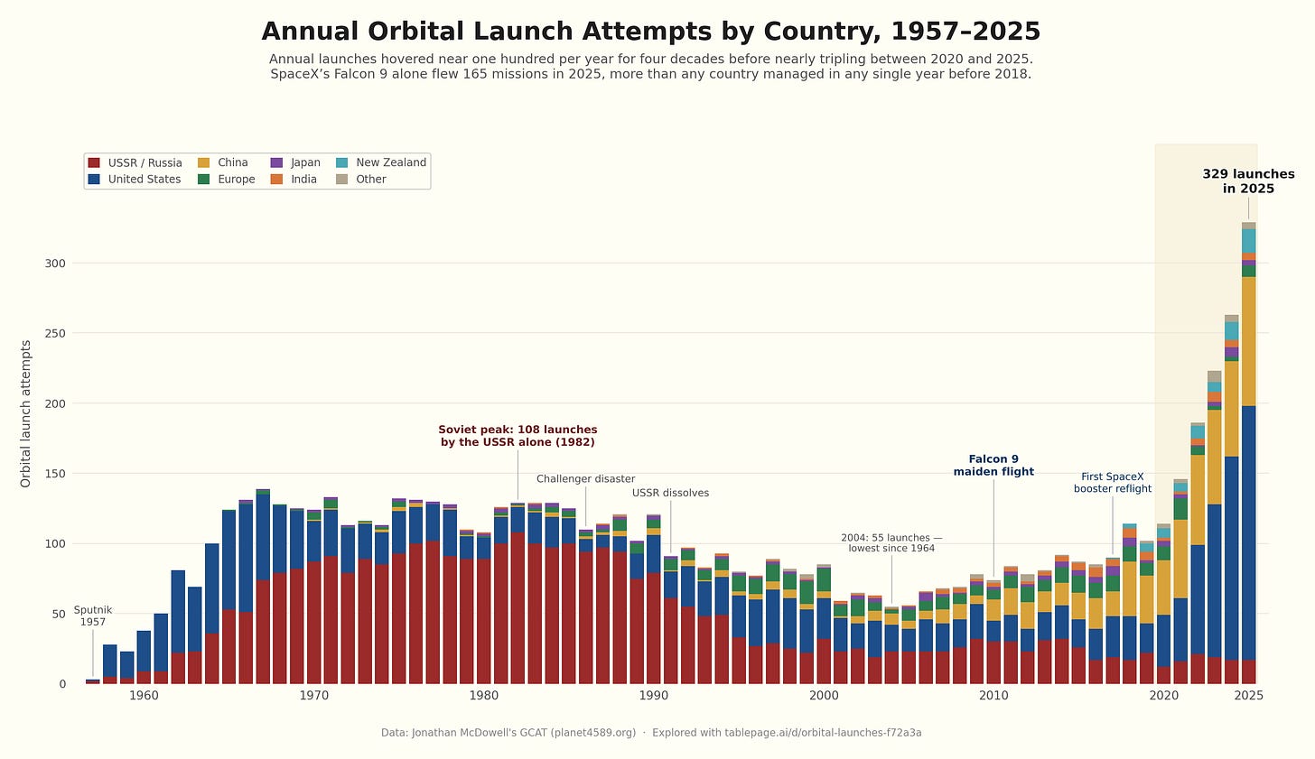 r/dataisbeautiful - Annual Orbital Launch Attempts by Country, 1957-2025 [OC]