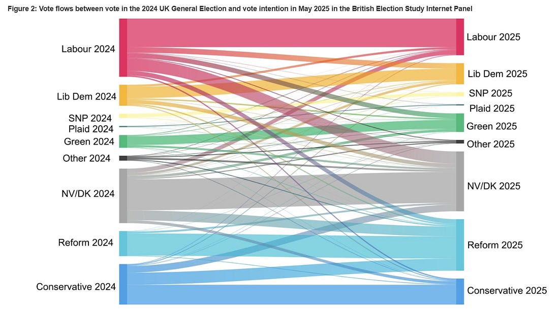 Vote flows between vote in the 2024 UK General Election and vote intention in May 2025 in the British Election Study Internet Panel