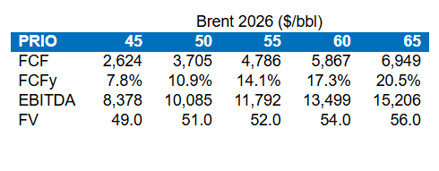 Sensibilidade da Prio ao preço do petróleo