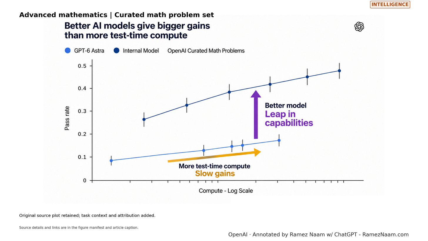 A stronger model makes the bigger difference on these math problems.