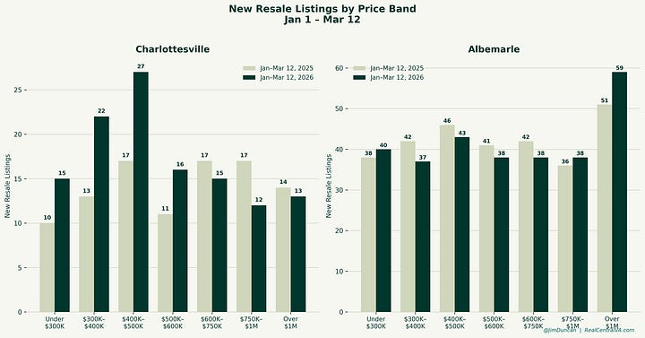 Bar chart comparing the percentage of resale homes in Charlottesville and Albemarle that went under contract within 14 days of listing, January 1 through March 12, for 2025 and 2026. Combined market: 62.6% in 2025, 75.7% in 2026. Charlottesville: 68.9% in 2025, 70.4% in 2026. Albemarle: 60.7% in 2025, 78.8% in 2026. AND Side-by-side bar charts showing new resale listings by price band in Charlottesville and Albemarle, comparing January 1 through March 12, 2025 and 2026. Charlottesville saw overall increases across most price bands, with notable growth in the $300K–$500K range. Albemarle inventory was essentially flat year-over-year, with slight declines in the middle price bands and growth in the over-$1M segment.