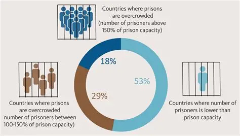 How Many Prisons Are Overcrowded