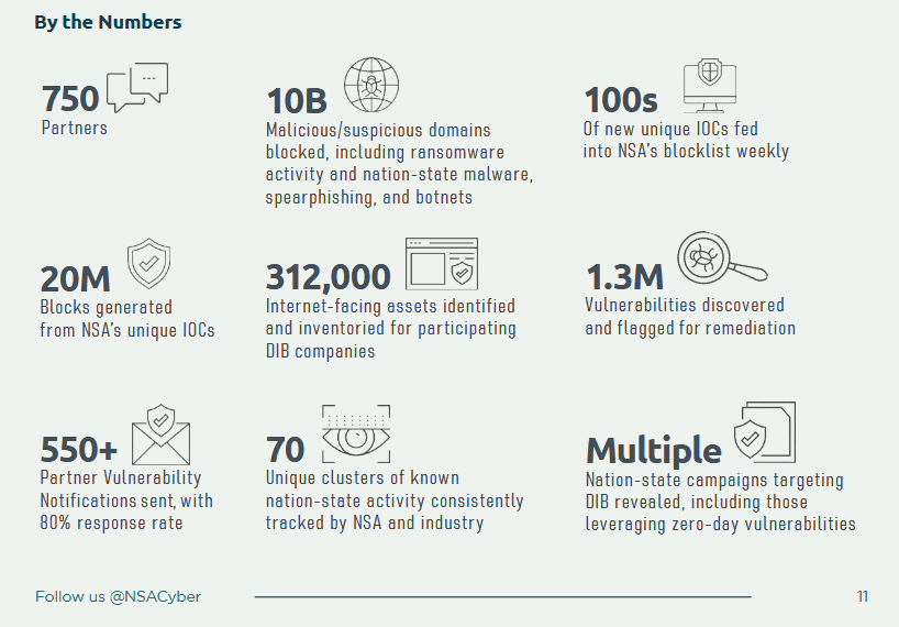 A chart showing some of the NSA cybersecurity statistics