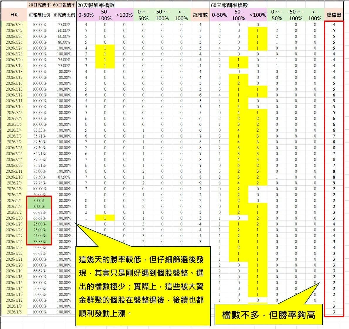 可能是平面圖、藍圖和顯示的文字是「 20天 天報劇率槍數 20263/30 正報順比例 2026/3/26 100% 50% -50~ 100% 0 0天報酬半檔數 100% 總檔數 0 100% 0~ 50% -50~ 100% 總檔數 100% 0 1 0 " 0 2026/3.9 a GIKIT 10000% 這幾天的勝率較低 但仔細錡選後發 現 其實只是剛好遇到個股盤整 選 出的檔數極少； 實際上， 這些被大資 金群聚的個股在盤整過後， 後續也都 順利發動上漲。 檔數不多 但勝率夠高」的圖像