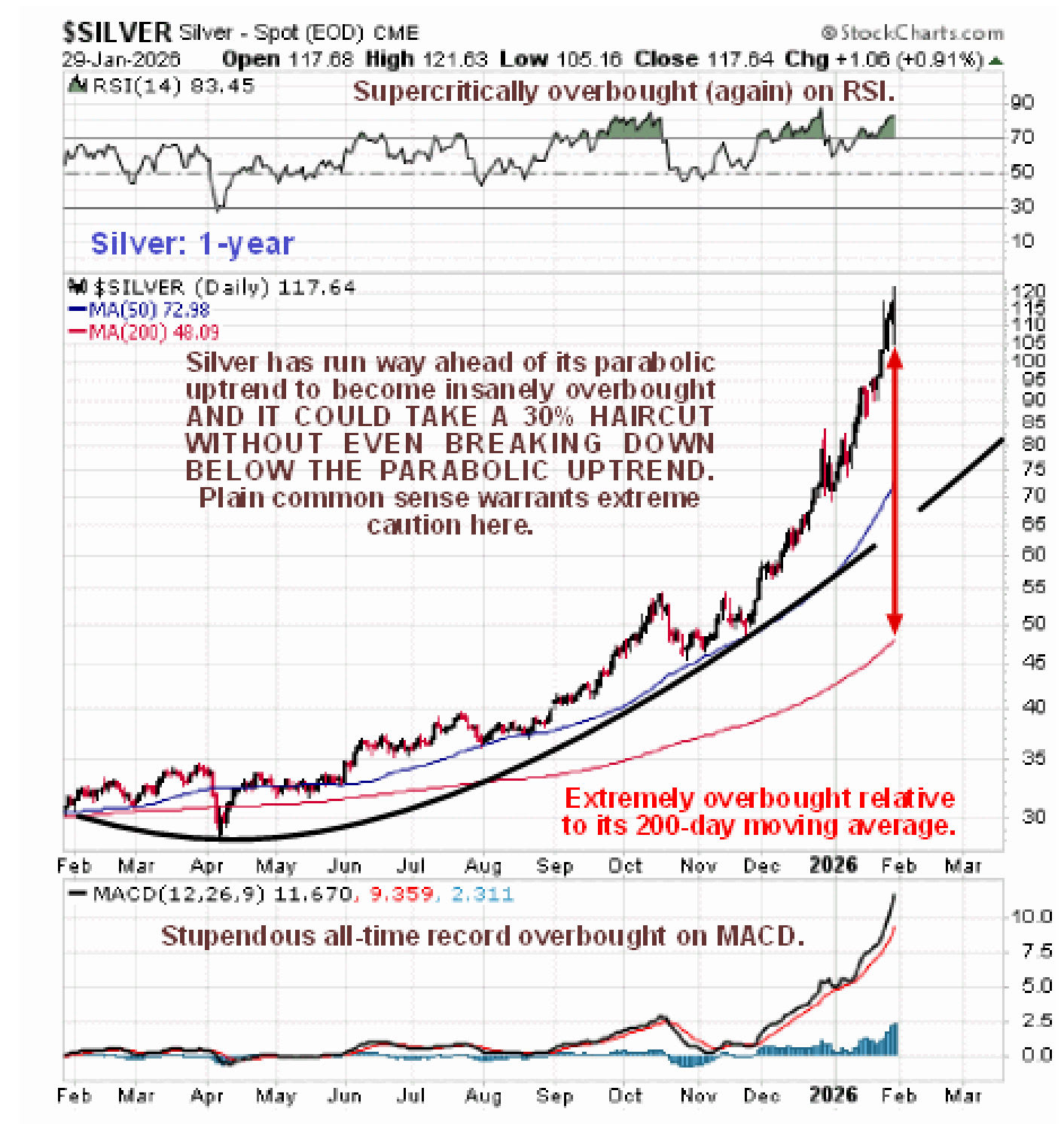 The Deeper Dive: Silver’s Slippery Slope amid Golden Showers