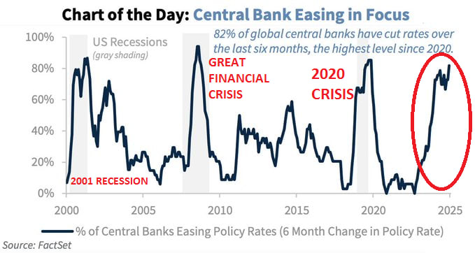A line chart tracking the percentage of global central banks easing policy rates over time, from 2000 to 2025. The y-axis ranges from 0% to 100%, and the x-axis spans the years. Peaks are marked for the 2001 Recession, Great Financial Crisis, 2020 Crisis, and a recent spike circled in red, labeled as 82% of global central banks cutting rates over the last six months. Text overlays include "US Recessions (gray shading)" and annotations for major economic events.