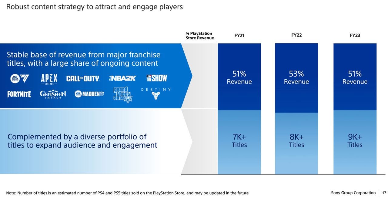 PlayStation 5 is the most profitable console for PlayStation & more from a  new FY'23 PS business presentation