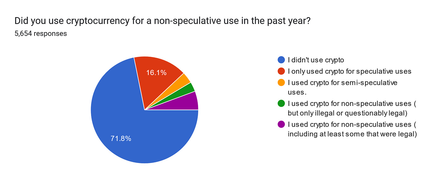 Forms response chart. Question title: Did you use cryptocurrency for a non-speculative use in the past year?
. Number of responses: 5,654 responses.