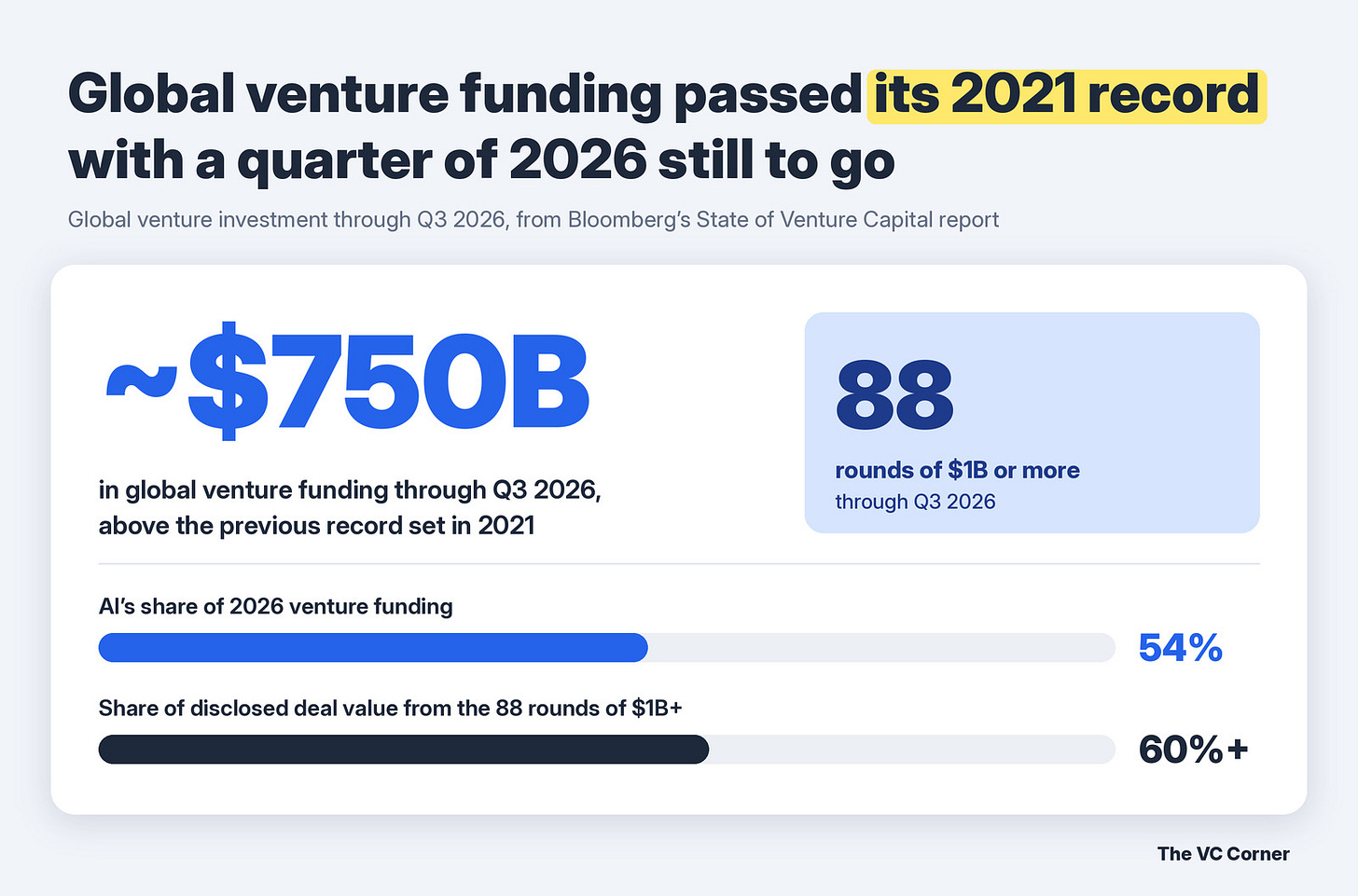 Stat card: roughly $750B in global venture funding through Q3 2026, above the 2021 record, with 88 rounds of $1B or more, a 54% AI share of 2026 funding and over 60% of disclosed deal value from $1B+ rounds.