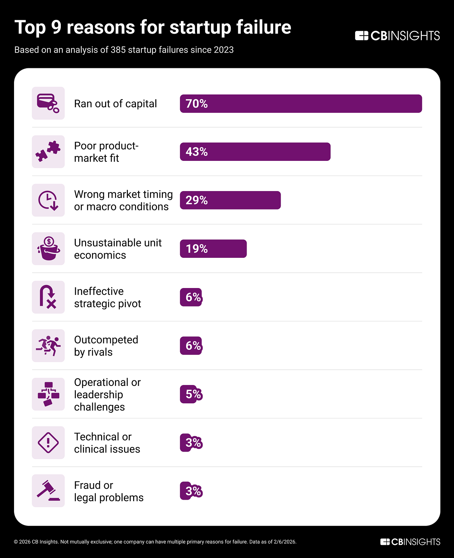 A CB Insights chart listing the top reasons for startup failure, with running out of capital at 70% and poor product-market fit at 43% as the two largest causes.