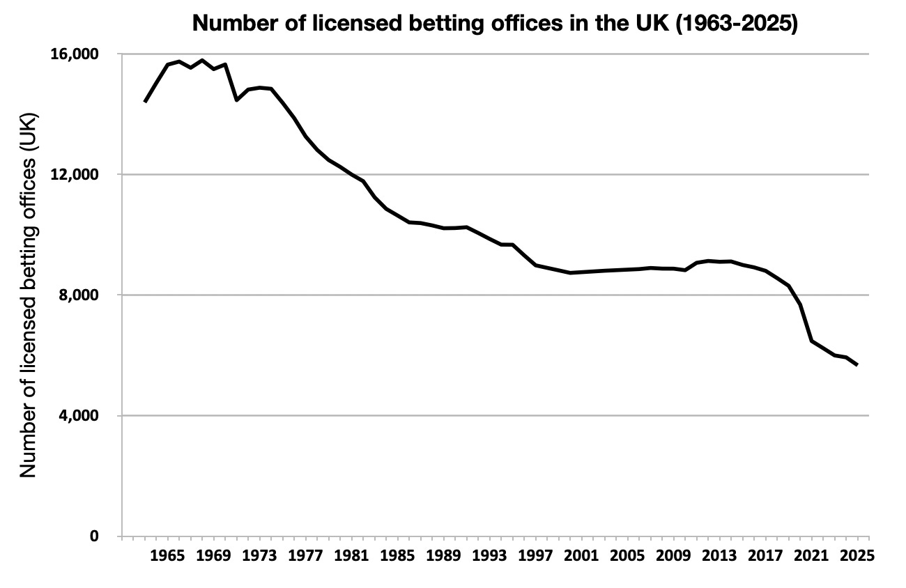 https%3A%2F%2Fsubstack post media.s3.amazonaws.com%2Fpublic%2Fimages%2F0aeacb41 e2cf 4c9c 9aee Crackdown on Bookies and Vape Shops Won’t Save the High Street