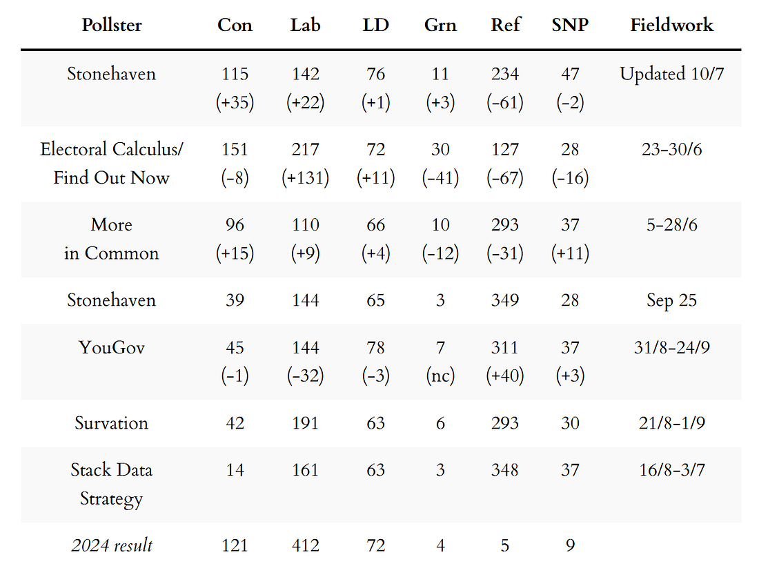 MRP seat projections