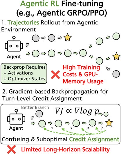 Bottlenecks of Agentic RL