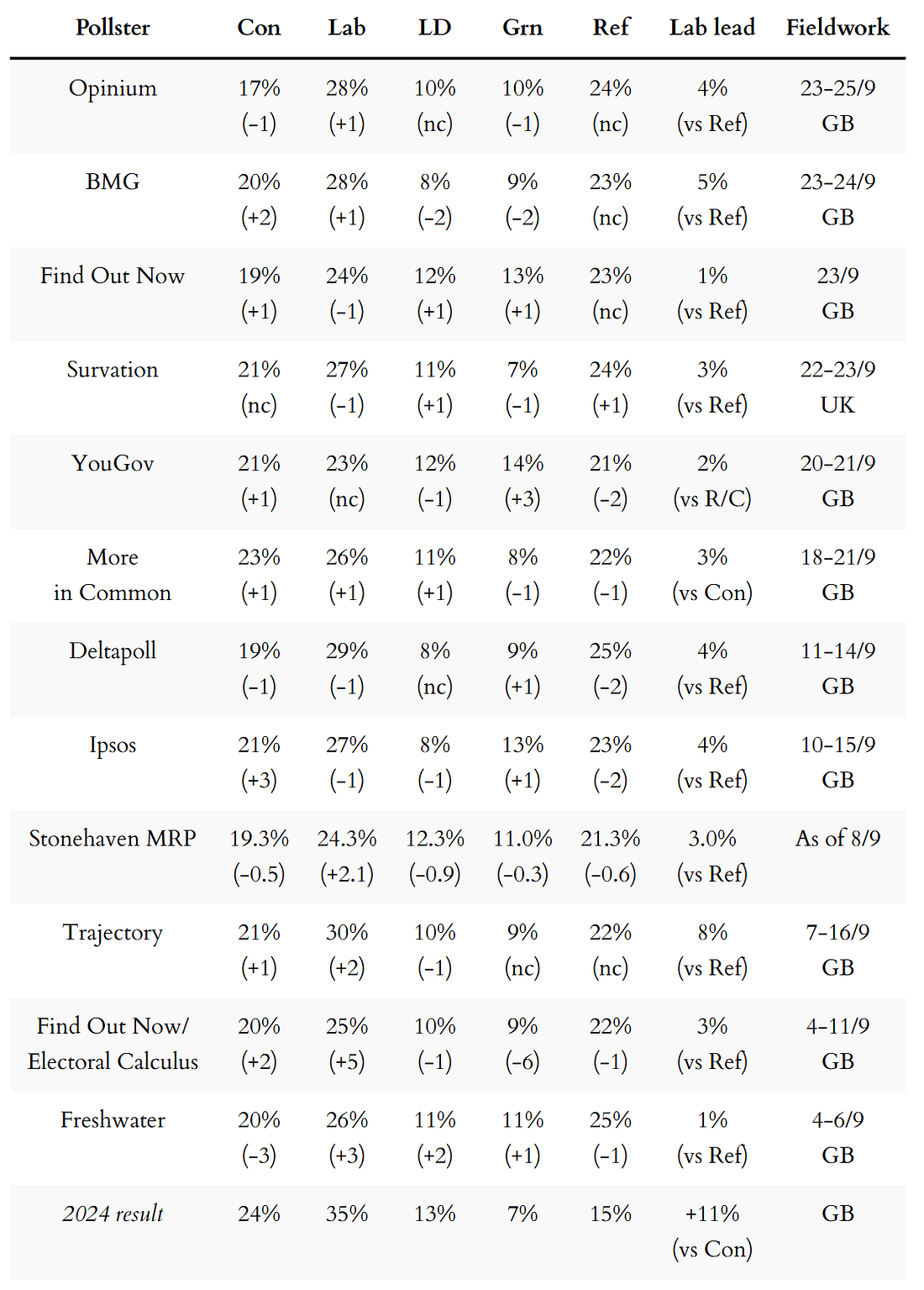 General election voting intention polls