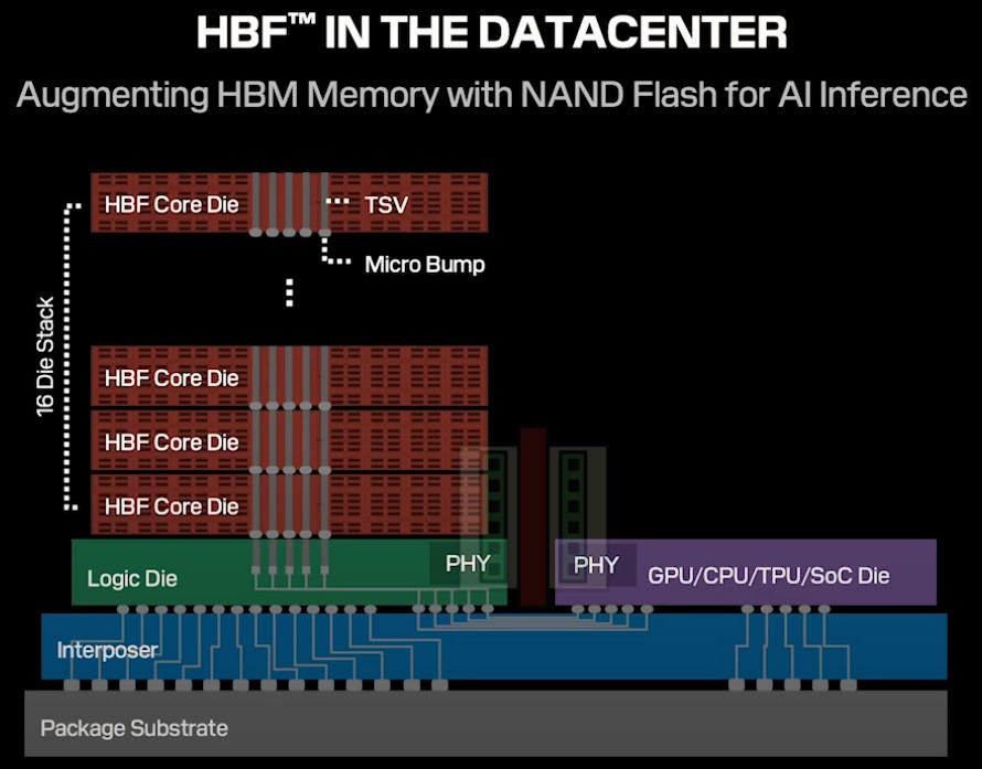 High Bandwidth Flash: NAND’s Bid for AI Memory