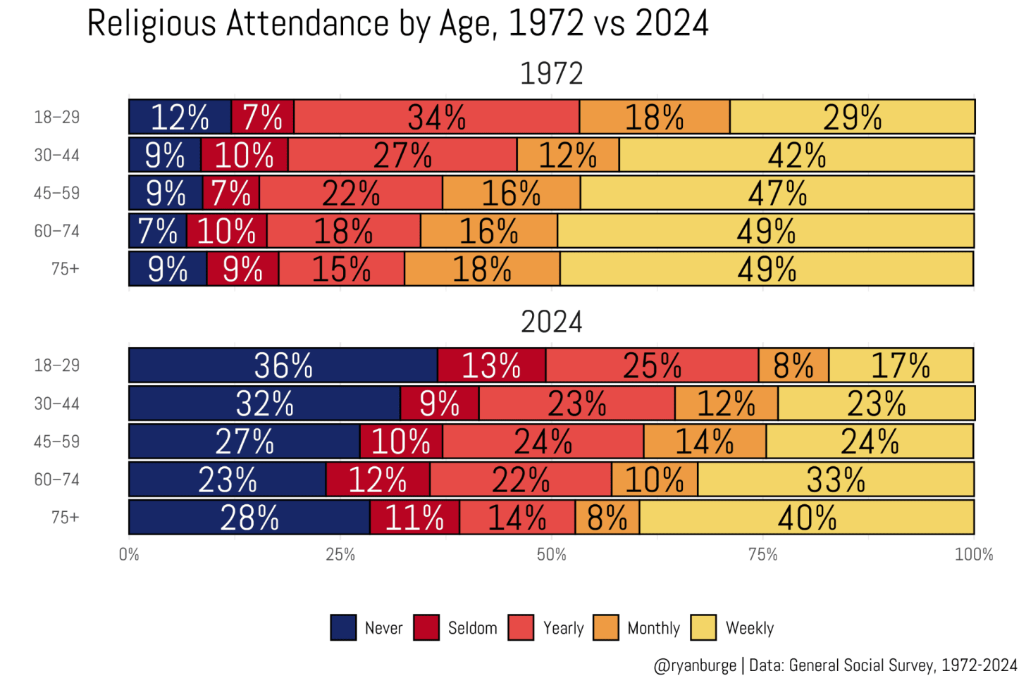 The Generational Collapse of American Religion