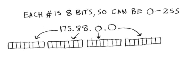 image showing that each number is 8 bits, so it can be a number from 0 to 255