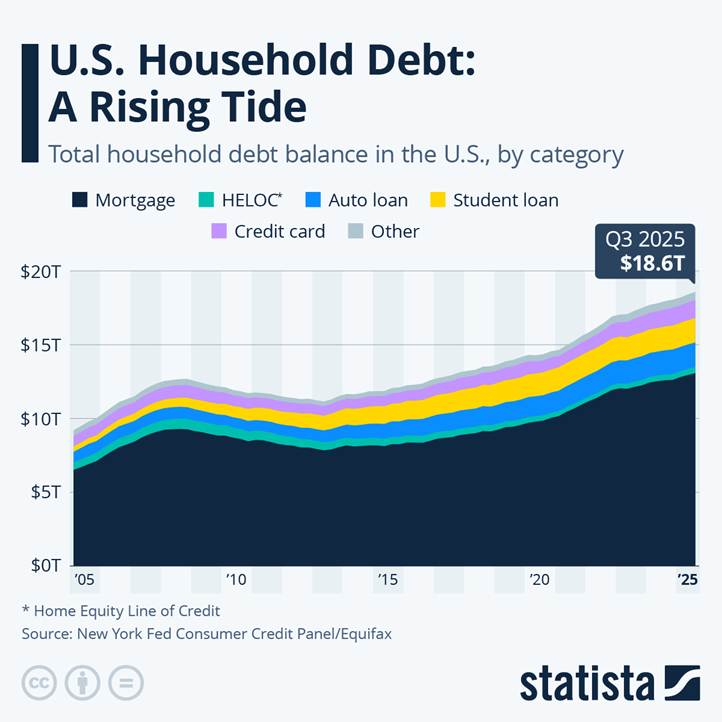 Infographic: U.S. Household Debt: A Rising Tide | Statista