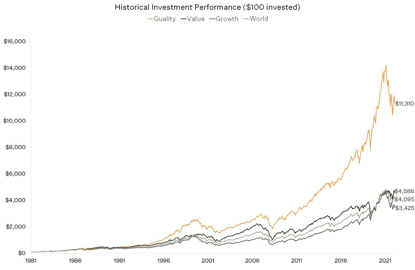 40 years of Quality outperformance - Will Dowd, CFA | Livewire