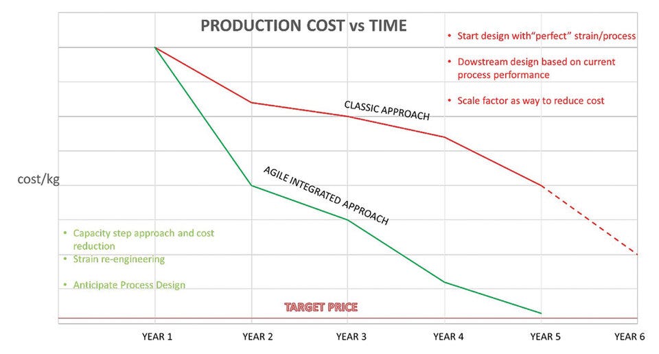 https://digital.teknoscienze.com/digital/agrofood_industry_hi_tech_35_3_2024/precision_fermentation_-_the_ghost_of_scale-up_in_precision_fermentation/894574/grafico.960_0_1.jpg