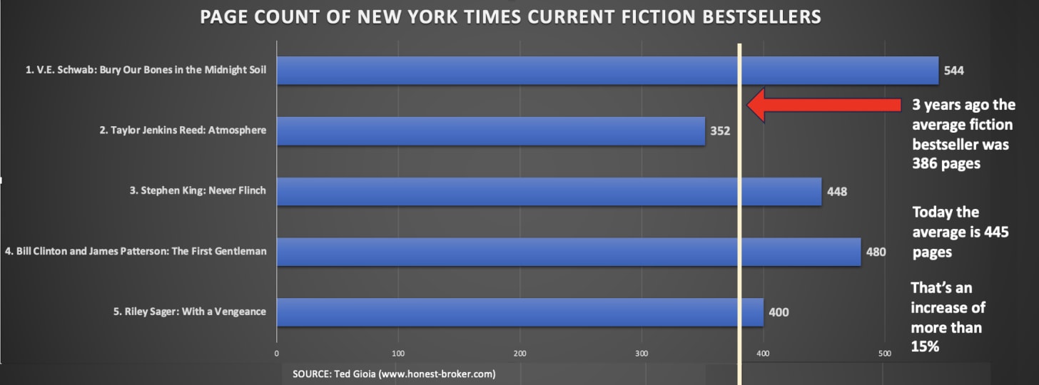 Chart of page count of current fiction bestsellers Chart of page count of current fiction bestsellers