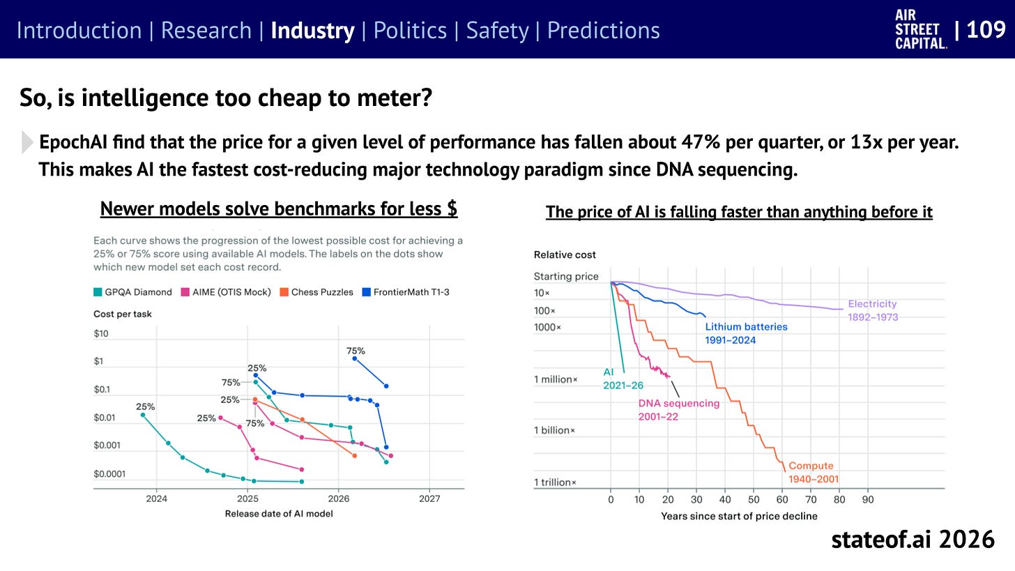 The minimum inference cost of achieving a given benchmark score falls rapidly.