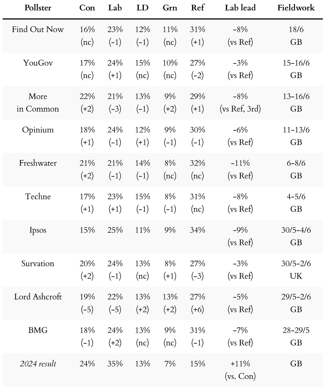 General election voting intention polls