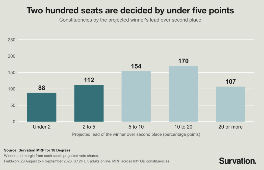 Two hundred seats are decided by under five points