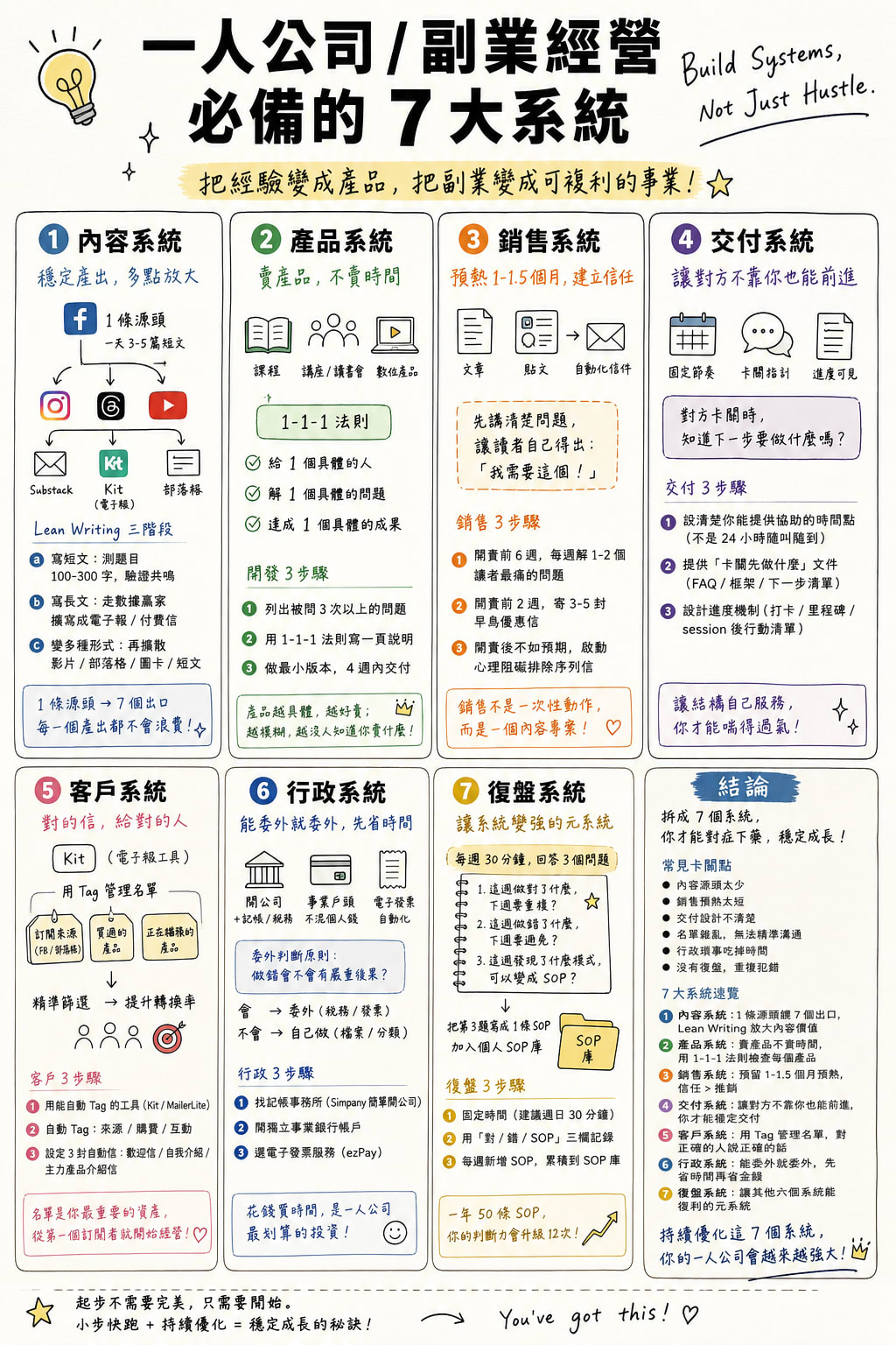 一人公司七大系統 全息圖卡