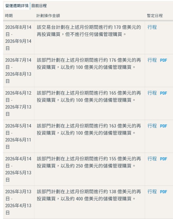 Fed國債操作詳情資料表