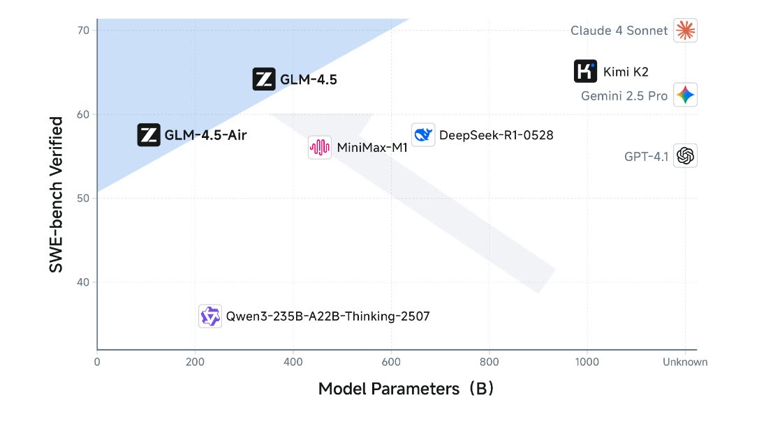 Revolutionary Leap: Unveiling the Brilliant Z.ai GLM-4.5 Cheaper Open-Source AI 7 Mixture of Experts MoE architecture