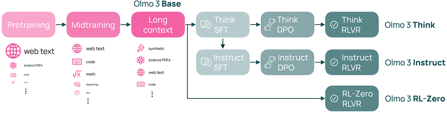 OLMo 3 model flow: Pretraining → Midtraining → Long context, then Think / Instruct / RL-Zero branches each SFT → DPO → RLVR