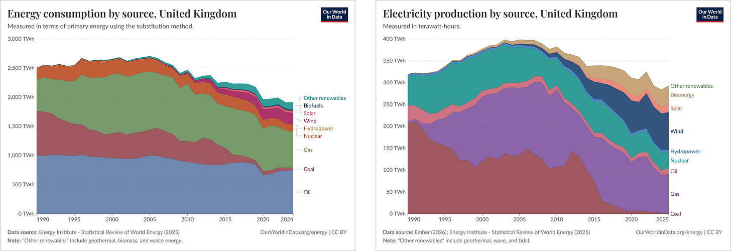 Figure 9 - Declining Energy Consumption and Electricity Generation Figure 9 - Declining Energy Consumption and Electricity Generation