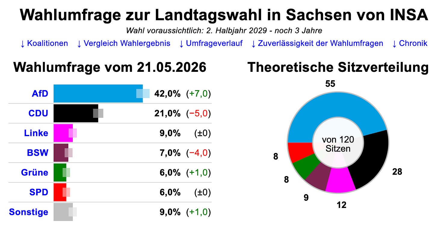 https%3A%2F%2Fsubstack post media.s3.amazonaws.com%2Fpublic%2Fimages%2F1701bc22 4dd7 43d4 a13a The German political establishment is losing its mind as the AfD cements its dominance over the electorate