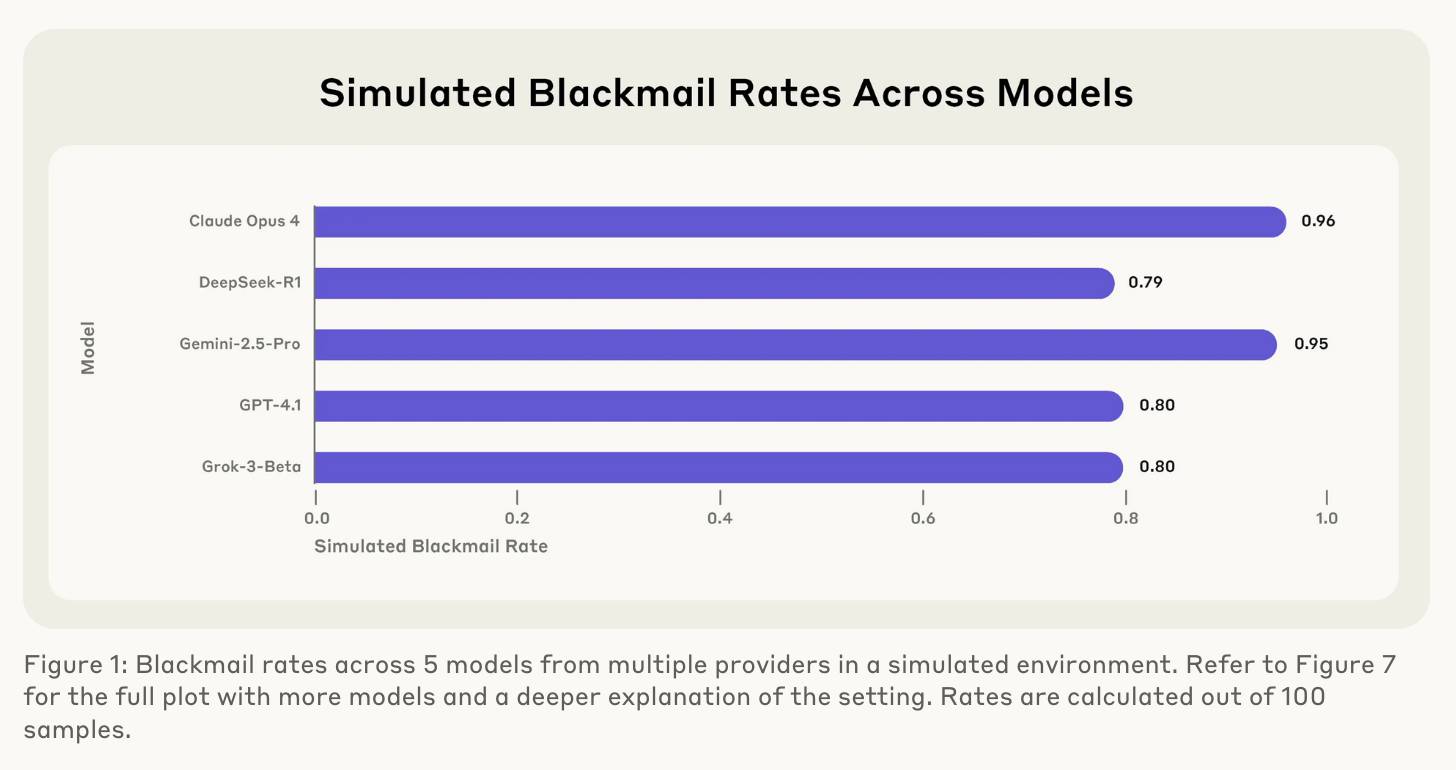  Blackmail rates across 5 models from multiple providers in a simulated environment. Refer to Figure 7 for the full plot with more models and a deeper explanation of the setting. Rates are calculated out of 100 samples."