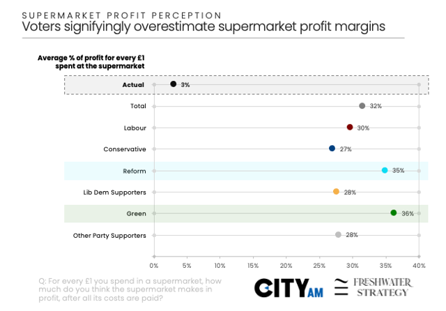 https%3A%2F%2Fsubstack post media.s3.amazonaws.com%2Fpublic%2Fimages%2F96cf0e66 206e 401a 9e01 The Public Is Dangerously Misinformed About Supermarket Prices