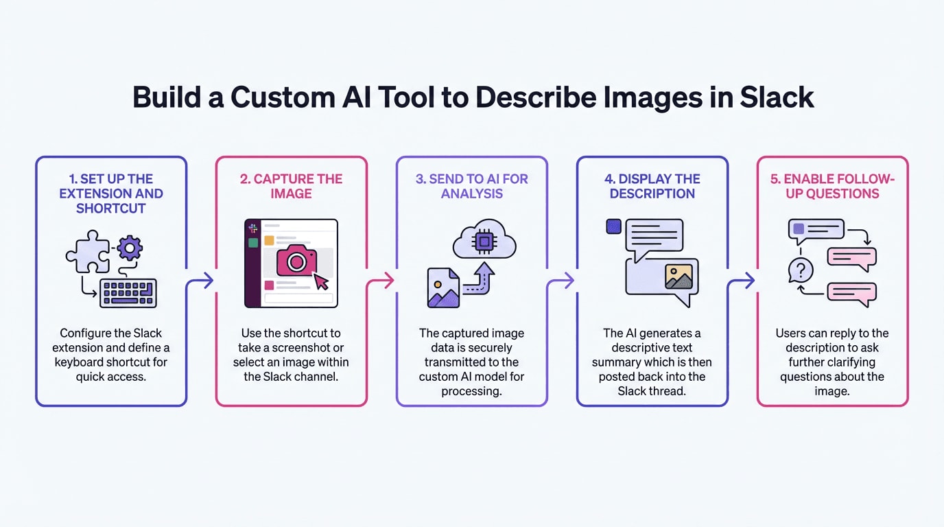 Build a Custom AI Tool to Describe Images in Slack