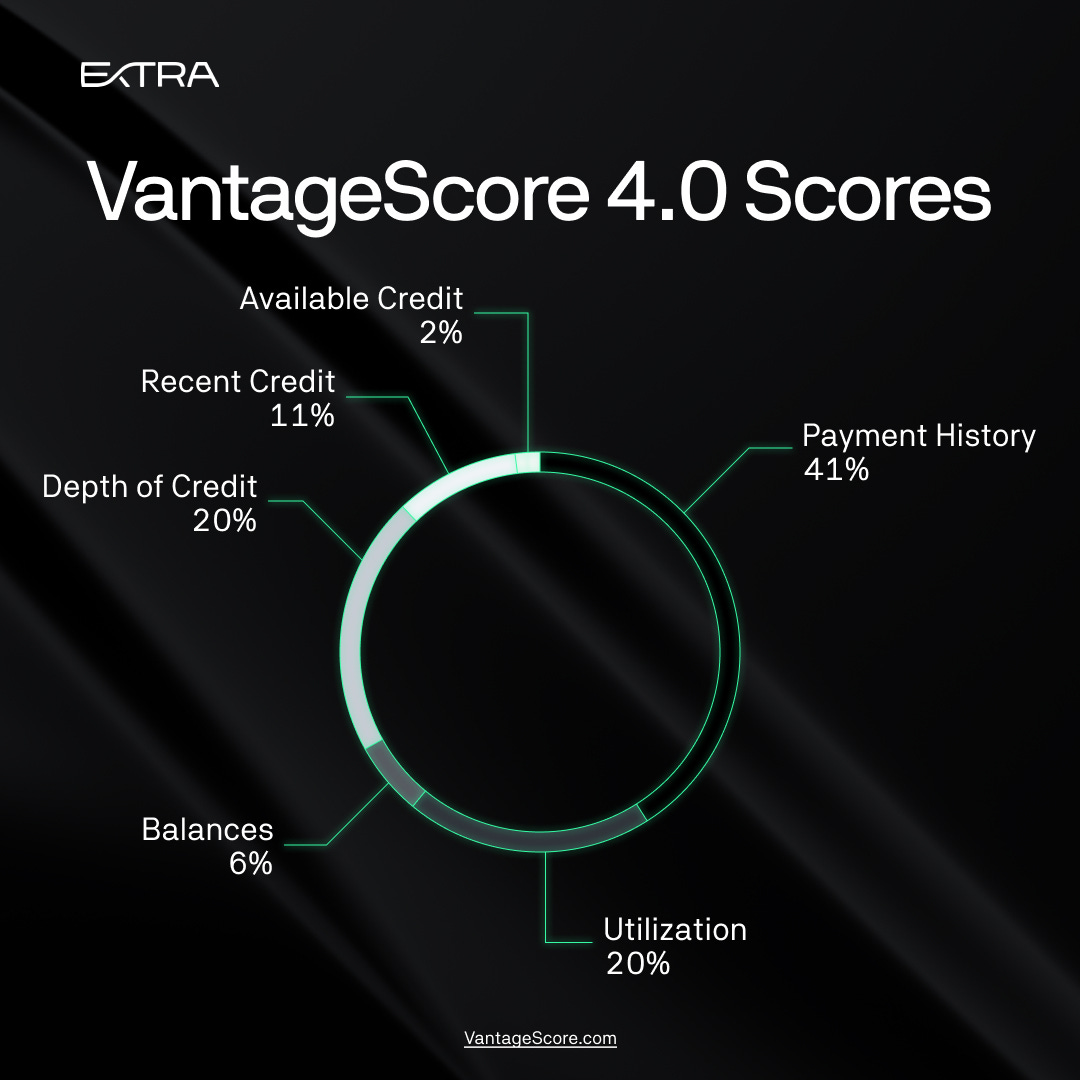 Types of Credit Scores — What You Need to Know | Extra Blog