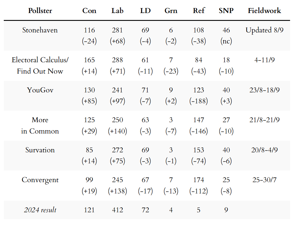 MRP seat projections