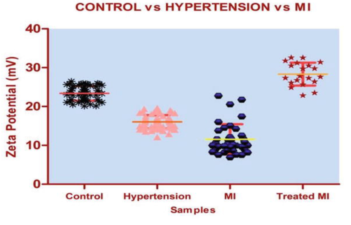 Zeta Potential Rbc Unmasking The Great Blood Pressure Scam