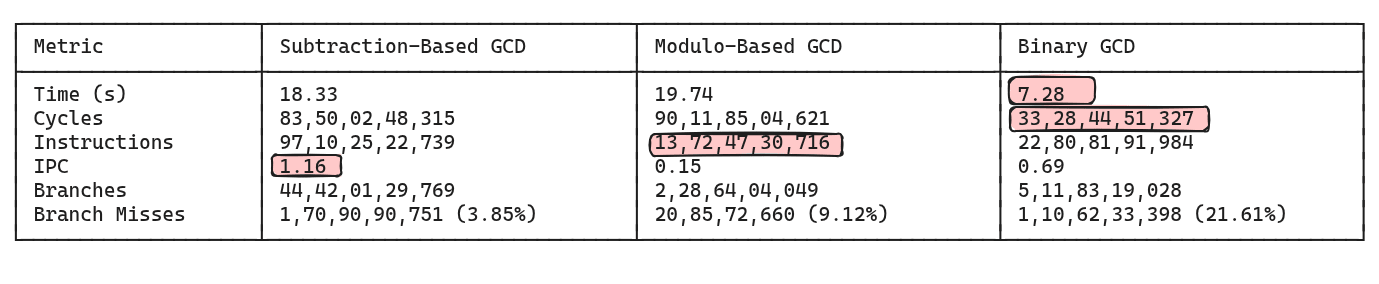 Results of a larger benchmark that ran the three algorithms to compute the GCD of all combination of integers in the range [1, 100000) at increments of 5. Results of a larger benchmark that ran the three algorithms to compute the GCD of all combination of integers in the range [1, 100000) at increments of 5.