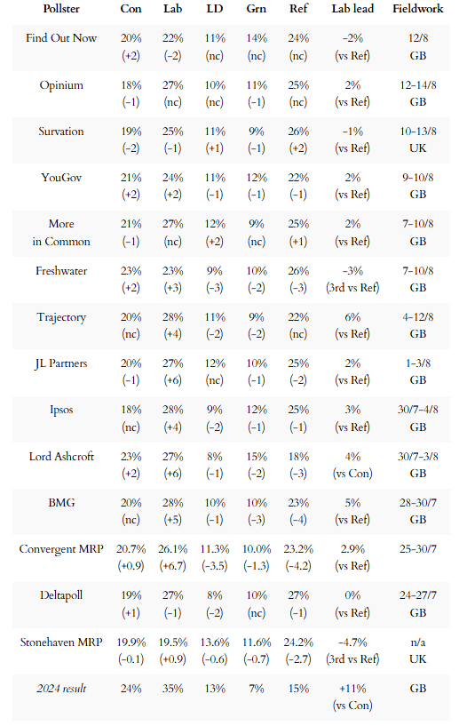 General election voting intention polls