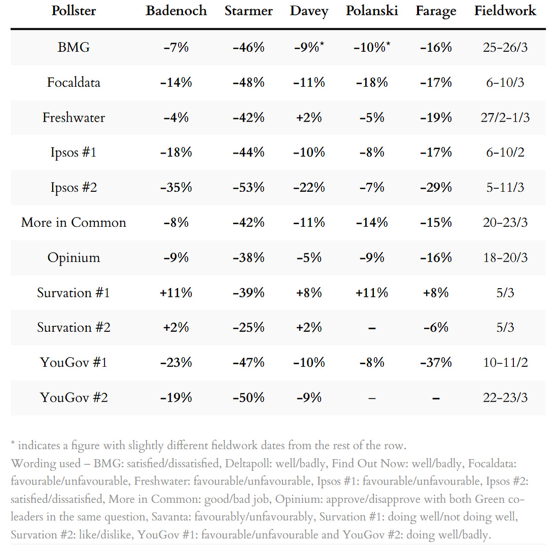Poll ratings for party leaders