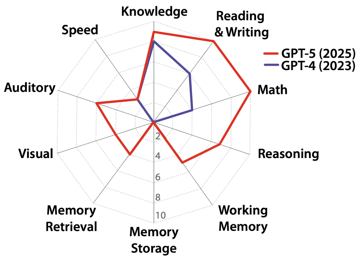 Spider chart comparing GPT-4 (2023) and GPT-5 (2025) capabilities across multiple dimensions. The chart shows performance metrics in areas like Knowledge, Reading & Writing, Math, Reasoning, Working Memory, Memory Storage, Memory Retrieval, Visual, Auditory, and Speed. The red line (GPT-5) generally extends further out than the blue line (GPT-4), suggesting projected improvements across most capabilities.