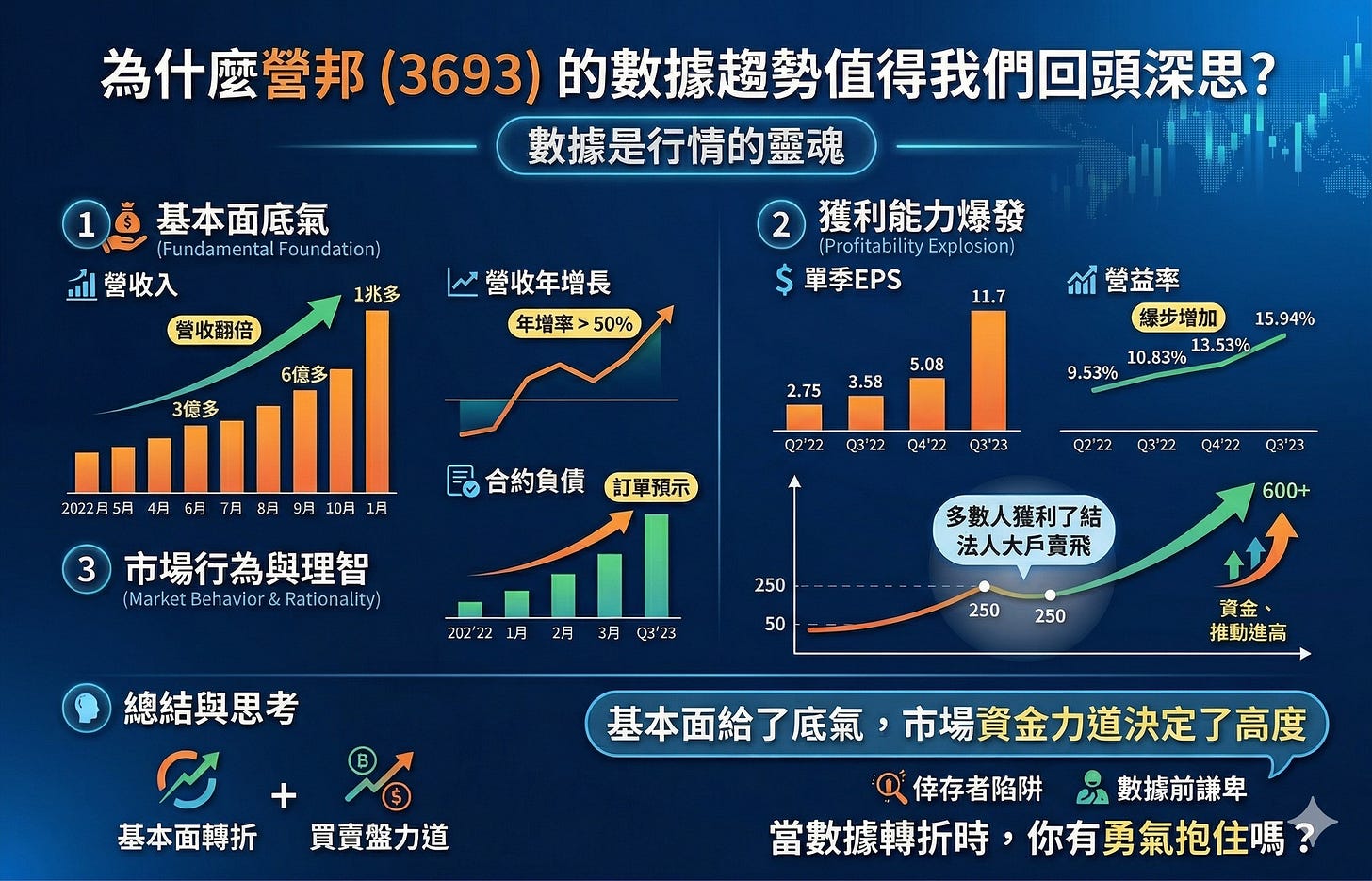 可能是顯示的文字是「 1 $ 基本面底氣 Fundamental (FundamentalFoundation) Foundation) 副營收入 為什麽營邦 爲什麽營邦（3693）的數據趨勢值得我們回 (3693) 的數據超勢值得我們回頭深思？ 數據是行情的靈魂 2 獲利能力爆發 (ProfitabilityExplosion) (Profitabilit Explosion) 單季EPS 1兆多 營收翻倍 營收年增長 6億多 年增率>50% 50% 3億多 11.7 5.08 2.75 3.58 2022A 2012月5月46月171月8月9月1091 9月 10月 1月 6月 8月 15. 15.94% 營益率 縁步增加 10. 0.83% 13.53% 9.53% 3 Q2'22 Q3'22 Q4'22 Q3'23 市場行為與理智 (MarketBehavior&Rationality) Behavior& Rationality) (Market Q2'22 Q3'22 Q4'22 Q3'2 合約負債 訂單預示 ብ 202'221月2月3月Q3'23 202'22 2月 3月Q32 250 600+ 多數人獲利了結 法人大戶賣飛 50 總結與思考 250 250 資金、 推動進高 基本面轉折買賣盤力道 基本面轉折 買賣盤力道 基本面給了底氣，市場資金力道決定了高度 基本面給了底氣， 市場資金力道決定了高度 倖存者陷阱 數據前謙卑 當數據轉折時,你有勇氣抱住嗎？ 你有勇氣抱住嗎？ 當數據轉折時， 」的圖像