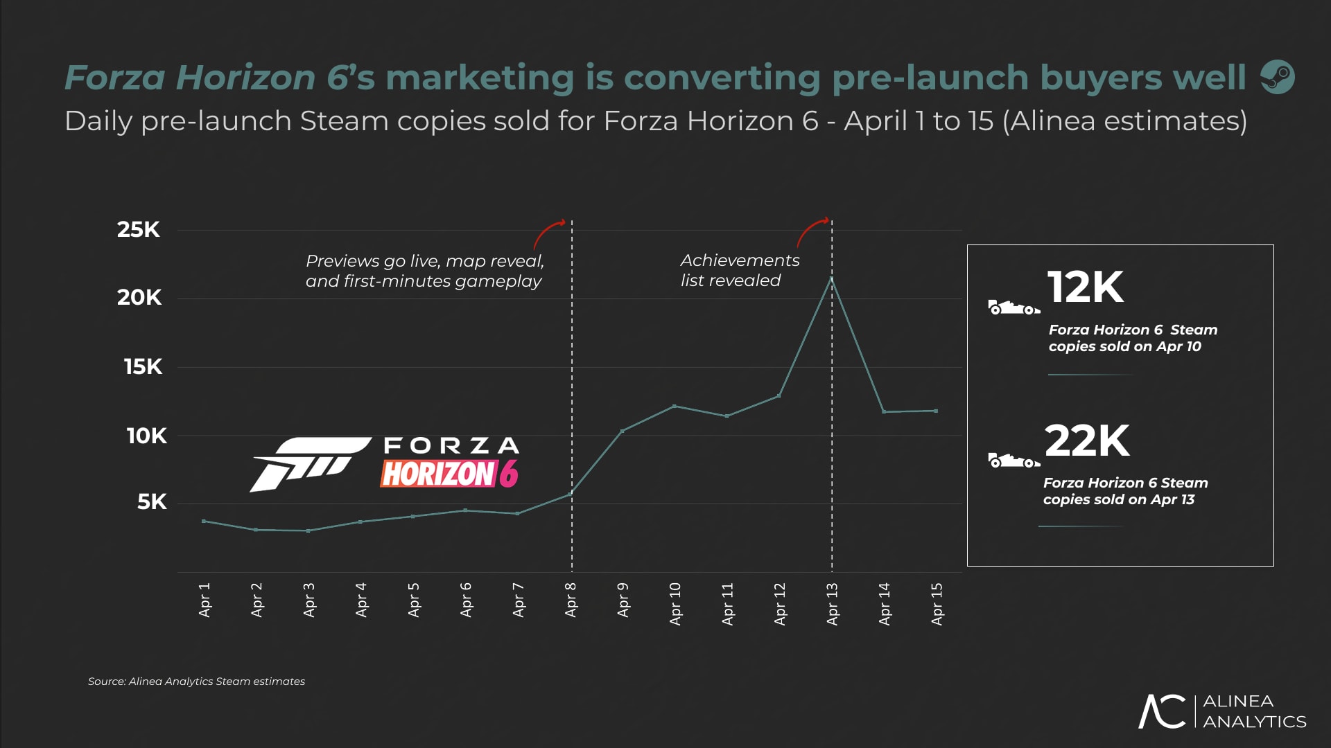Forza Horizon 6 quebra recordes de pr&eacute;-venda no Steam; Veja os n&uacute;meros impressionantes