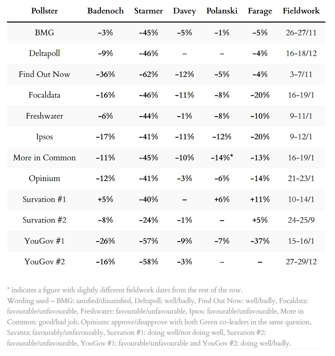 Poll ratings for party leaders
