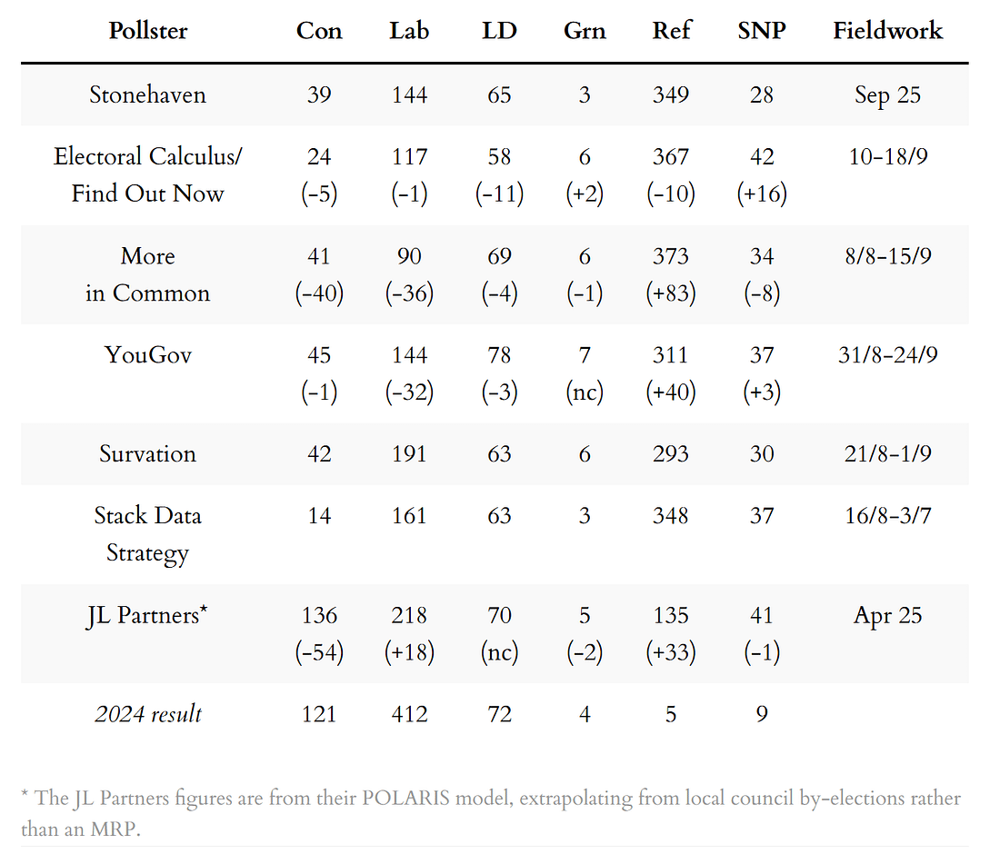 MRP and similar seat projections