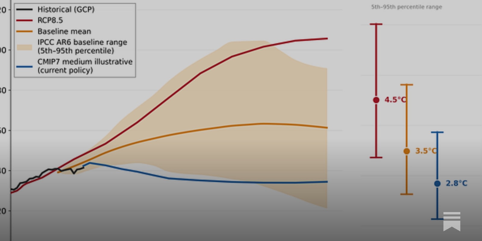 On the death of RCP8.5
